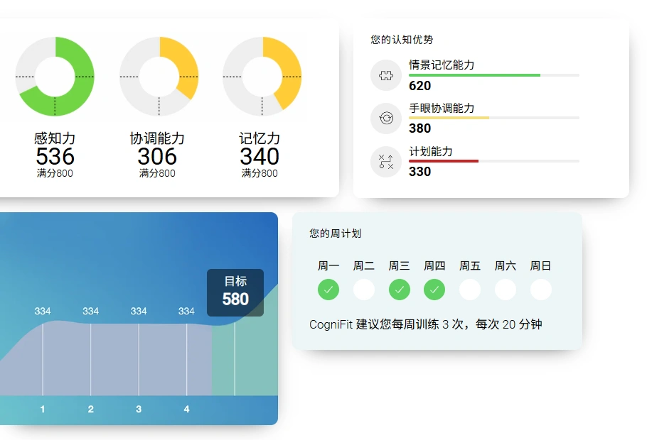 认知分项得分、训练趋势和每周计划